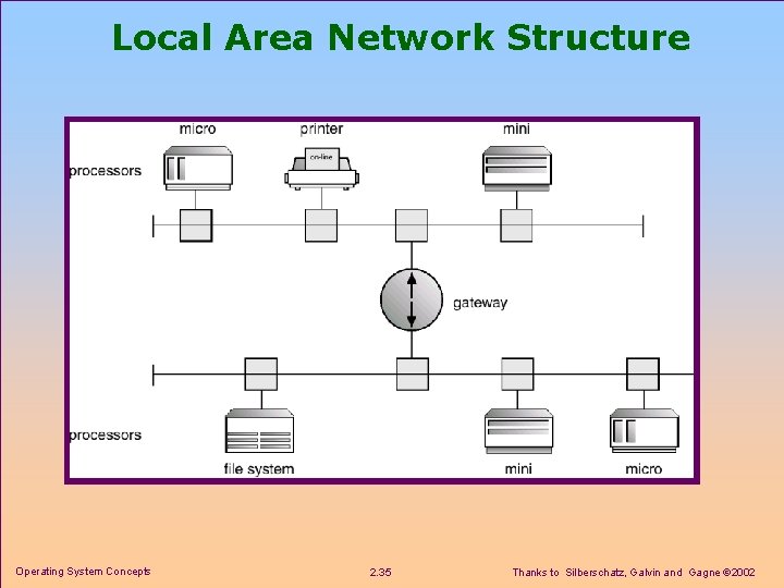 Local Area Network Structure Operating System Concepts 2. 35 Thanks to Silberschatz, Galvin and