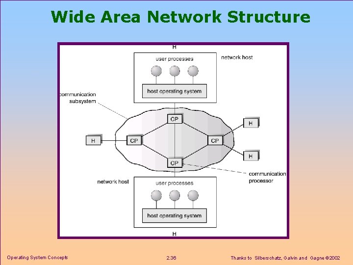 Wide Area Network Structure Operating System Concepts 2. 36 Thanks to Silberschatz, Galvin and