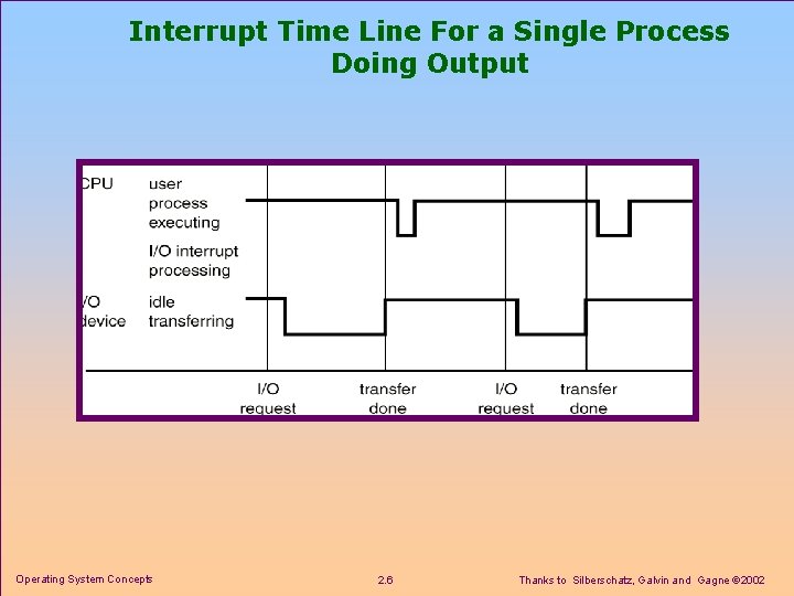Interrupt Time Line For a Single Process Doing Output Operating System Concepts 2. 6