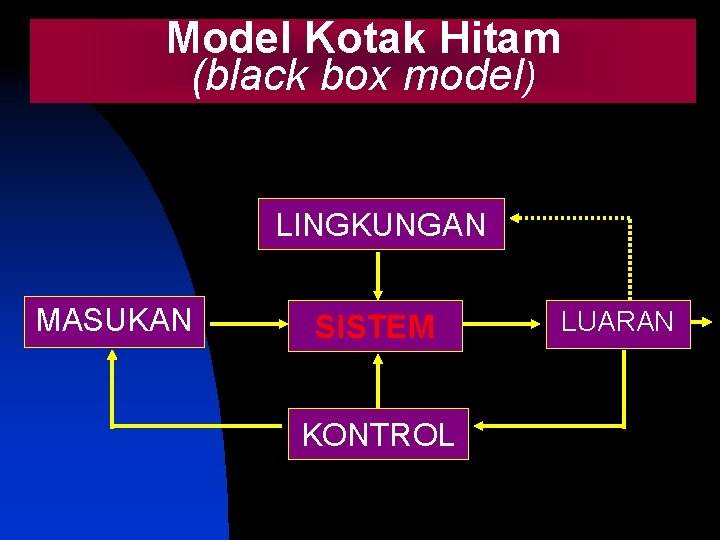 Model Kotak Hitam (black box model) LINGKUNGAN MASUKAN SISTEM KONTROL LUARAN 