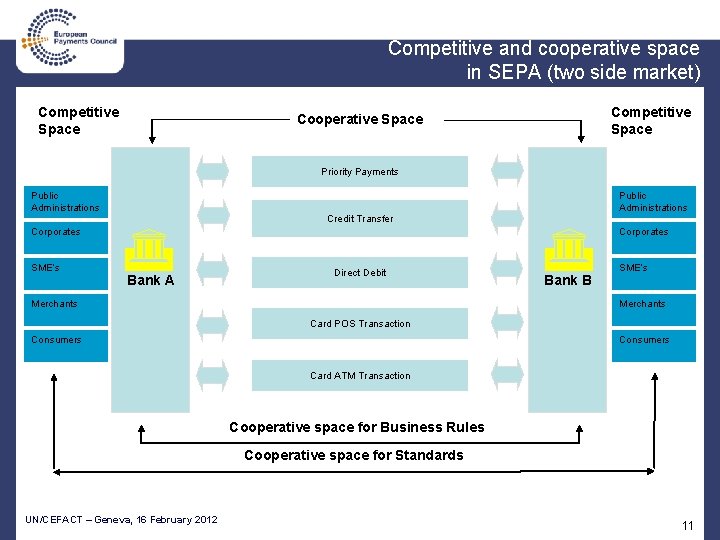 Competitive and cooperative space in SEPA (two side market) Competitive Space Cooperative Space Priority
