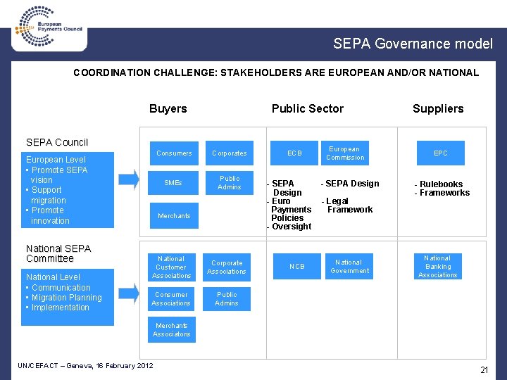 SEPA Governance model COORDINATION CHALLENGE: STAKEHOLDERS ARE EUROPEAN AND/OR NATIONAL Buyers Public Sector SEPA