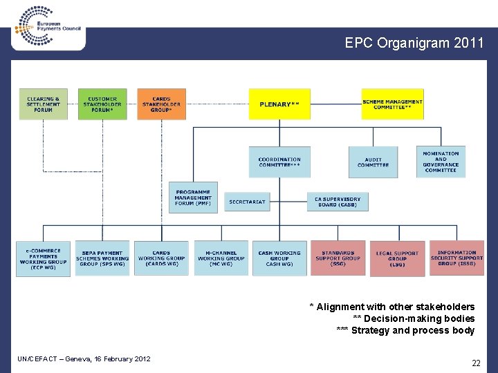 EPC Organigram 2011 * Alignment with other stakeholders ** Decision-making bodies *** Strategy and