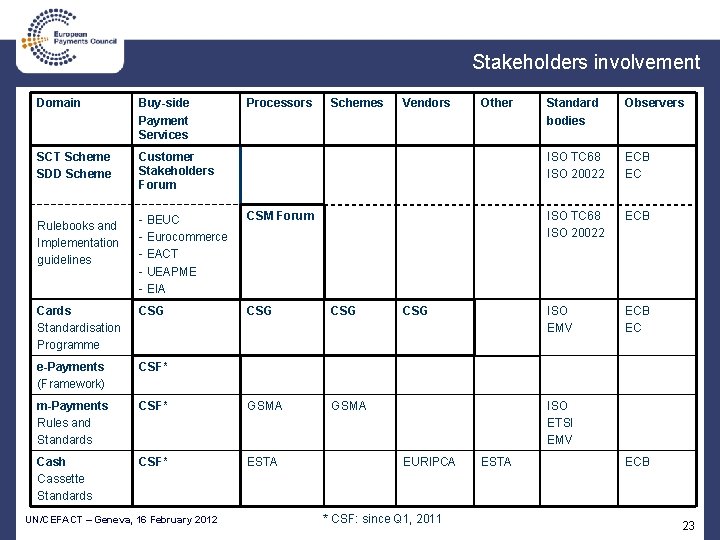 Stakeholders involvement Domain Buy-side Payment Services SCT Scheme SDD Scheme Customer Stakeholders Forum Rulebooks