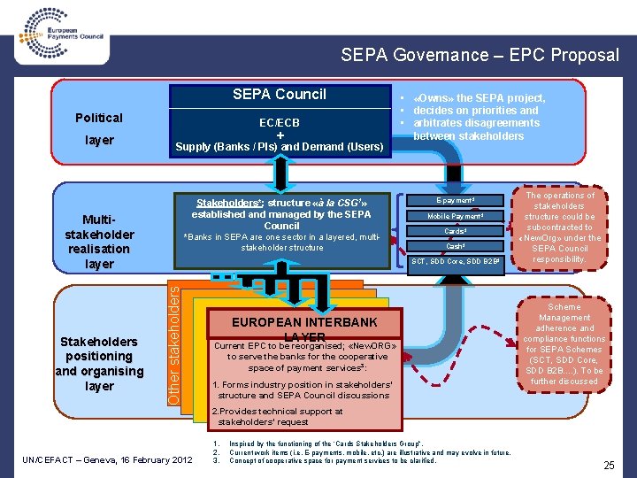 SEPA Governance – EPC Proposal SEPA Council Political layer EC/ECB + Supply (Banks /