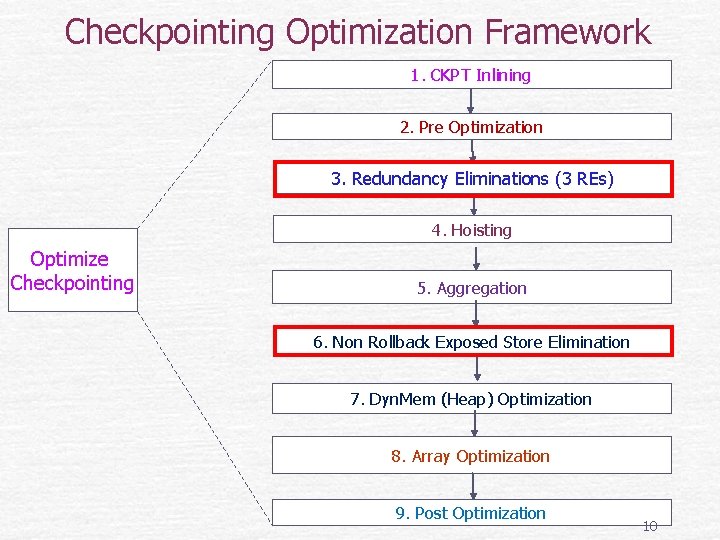 Checkpointing Optimization Framework 1. CKPT Inlining 2. Pre Optimization 3. Redundancy Eliminations (3 REs)