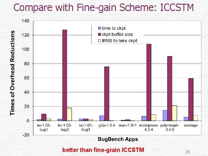 Compare with Fine-gain Scheme: ICCSTM better than fine-grain ICCSTM 20 