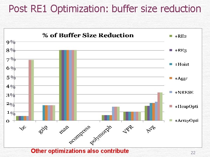 Post RE 1 Optimization: buffer size reduction % % % % % Other optimizations