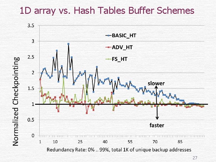 1 D array vs. Hash Tables Buffer Schemes 27 