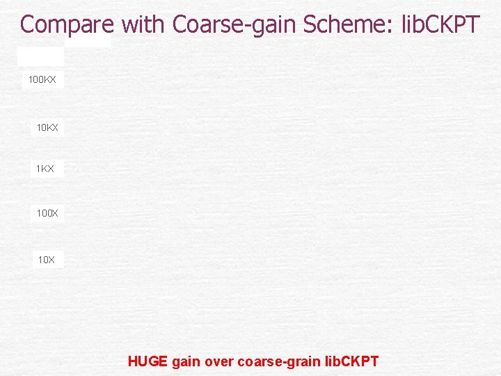 Compare with Coarse-gain Scheme: lib. CKPT 100 KX 1 KX 100 X 10 X