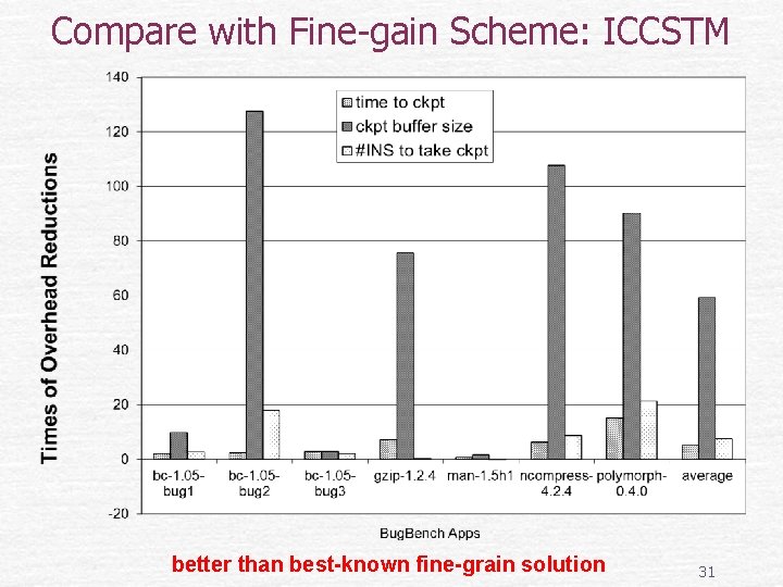 Compare with Fine-gain Scheme: ICCSTM better than best-known fine-grain solution 31 