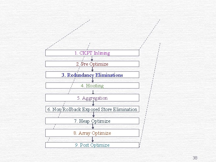 1. CKPT Inlining 2. Pre Optimize 3. Redundancy Eliminations 4. Hoisting 5. Aggregation 6.