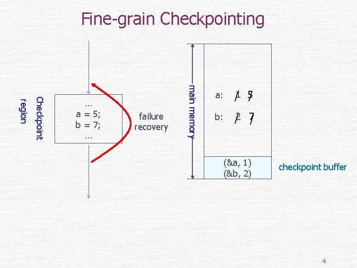 Fine-grain Checkpointing failure recovery main memory Checkpoint region … a = 5; b =