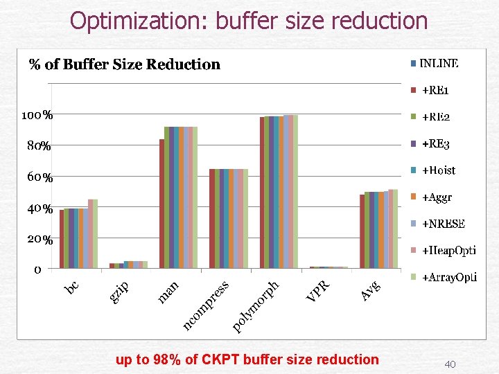 Optimization: buffer size reduction % % % up to 98% of CKPT buffer size