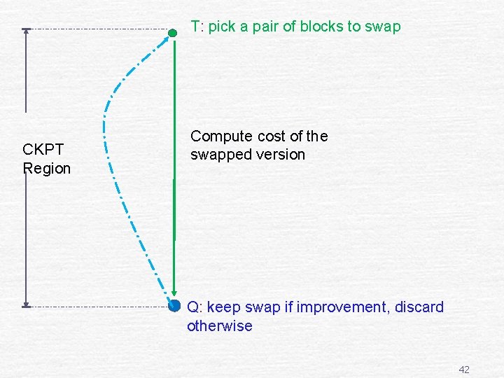 T: pick a pair of blocks to swap CKPT Region Compute cost of the