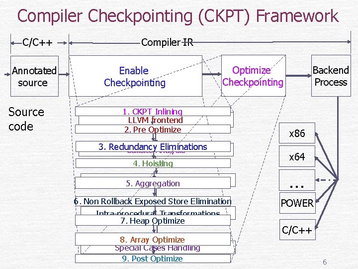 Compiler Checkpointing (CKPT) Framework C/C++ Annotated source Source code Compiler IR Enable Checkpointing Optimize