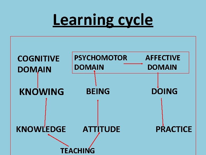 Learning cycle COGNITIVE DOMAIN PSYCHOMOTOR DOMAIN KNOWING KNOWLEDGE BEING ATTITUDE TEACHING AFFECTIVE DOMAIN DOING