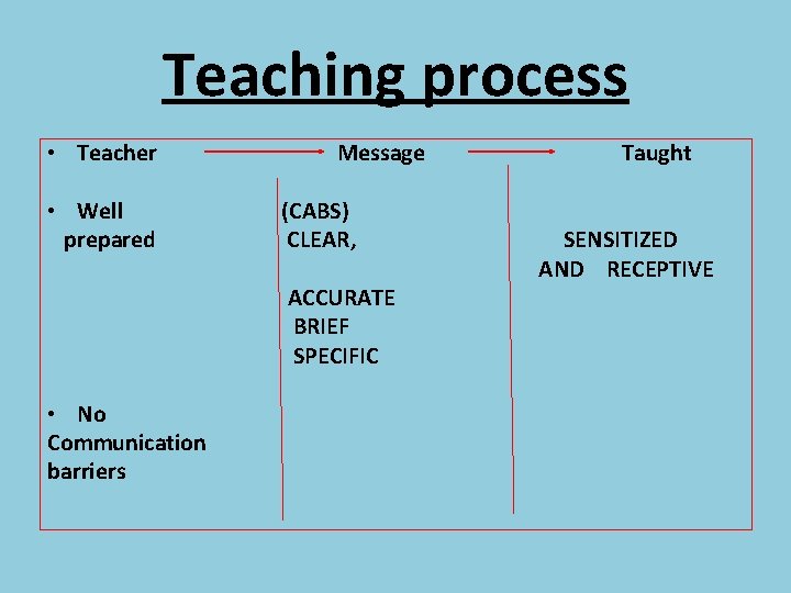 Teaching process • Teacher • Well prepared Message (CABS) CLEAR, ACCURATE BRIEF SPECIFIC •