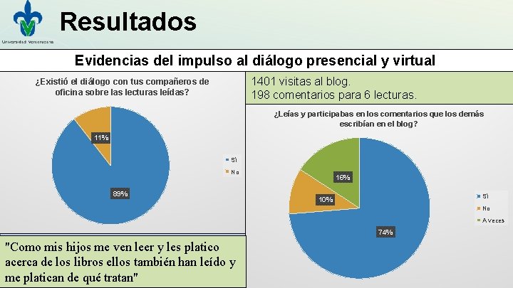 Resultados Evidencias del impulso al diálogo presencial y virtual 1401 visitas al blog. 198