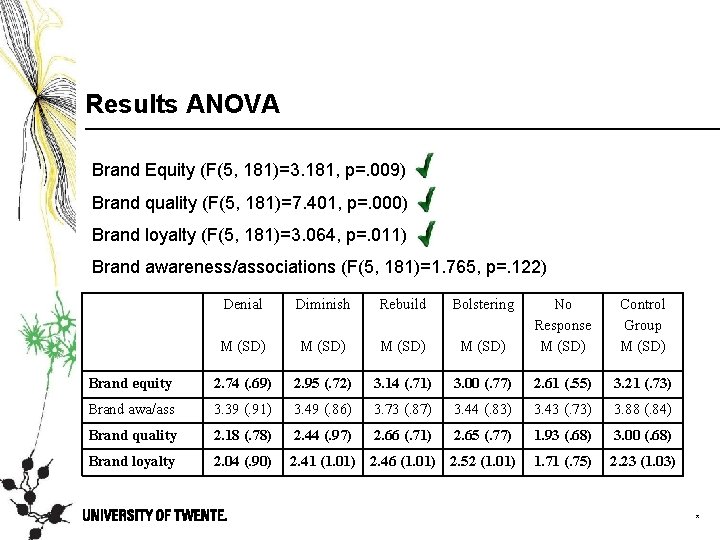 Results ANOVA Brand Equity (F(5, 181)=3. 181, p=. 009) Brand quality (F(5, 181)=7. 401,