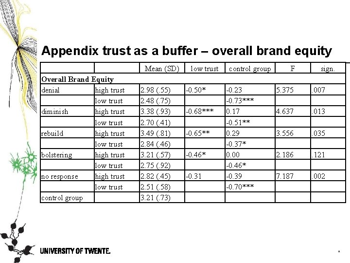 Appendix trust as a buffer – overall brand equity Overall Brand Equity denial high