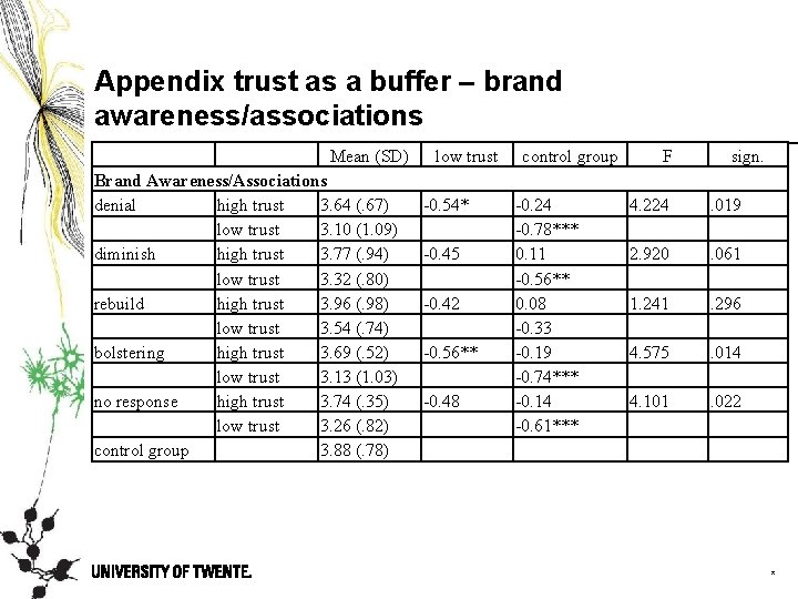 Appendix trust as a buffer – brand awareness/associations Mean (SD) Brand Awareness/Associations denial high