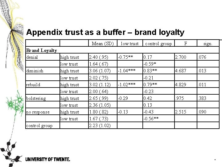 Appendix trust as a buffer – brand loyalty Brand Loyalty denial diminish rebuild bolstering