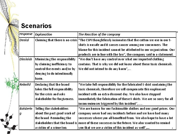 Scenarios response Explanation The Reaction of the company Denial Claiming that there is no