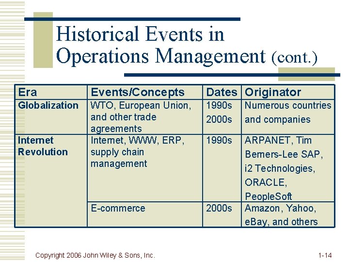 Historical Events in Operations Management (cont. ) Era Events/Concepts Dates Originator Globalization WTO, European