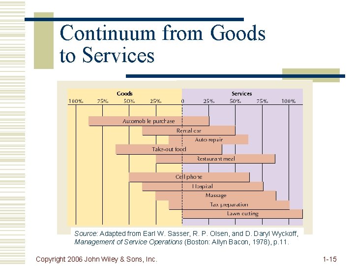 Continuum from Goods to Services Source: Adapted from Earl W. Sasser, R. P. Olsen,