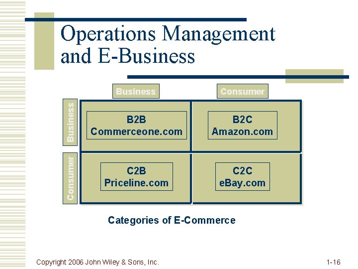 Business Consumer Business B 2 B Commerceone. com B 2 C Amazon. com Consumer