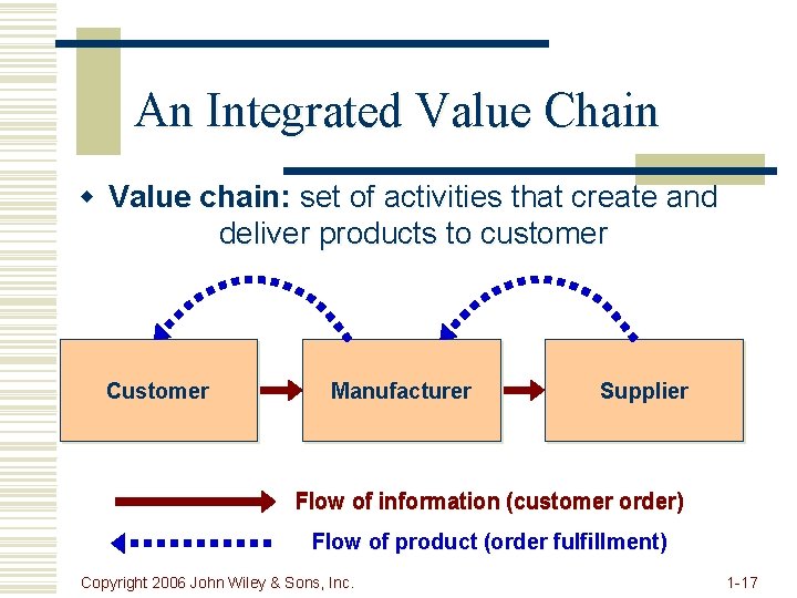 An Integrated Value Chain w Value chain: set of activities that create and deliver