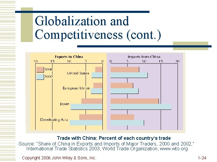 Globalization and Competitiveness (cont. ) Trade with China: Percent of each country‘s trade Source: