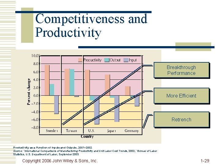 Competitiveness and Productivity Breakthrough Performance More Efficient Retrench Productivity as a Function of Inputs