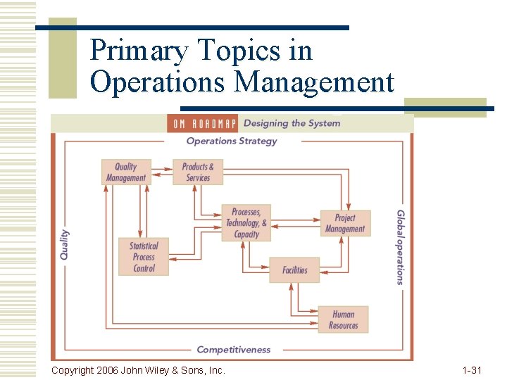 Primary Topics in Operations Management Copyright 2006 John Wiley & Sons, Inc. 1 -31