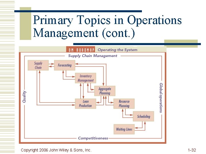 Primary Topics in Operations Management (cont. ) Copyright 2006 John Wiley & Sons, Inc.
