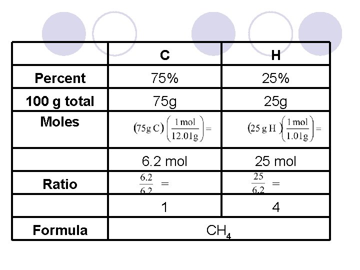 C H Percent 75% 25% 100 g total Moles 75 g 25 g 6.