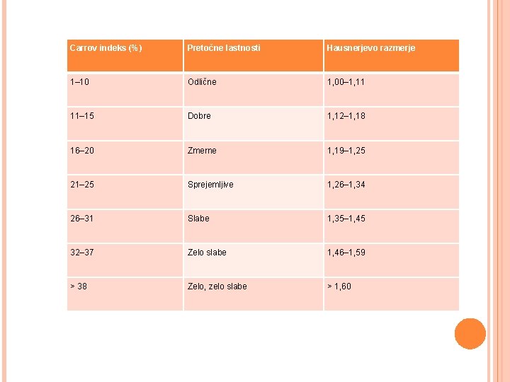 Carrov indeks (%) Pretočne lastnosti Hausnerjevo razmerje 1– 10 Odlične 1, 00– 1, 11