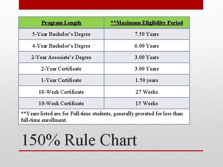 Program Length **Maximum Eligibility Period 5 -Year Bachelor’s Degree 7. 50 Years 4 -Year Program Length **Maximum Eligibility Period 5 -Year Bachelor’s Degree 7. 50 Years 4 -Year