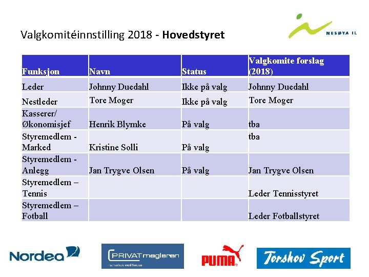 Valgkomitéinnstilling 2018 - Hovedstyret Funksjon Navn Status Leder Johnny Duedahl Tore Moger Ikke på