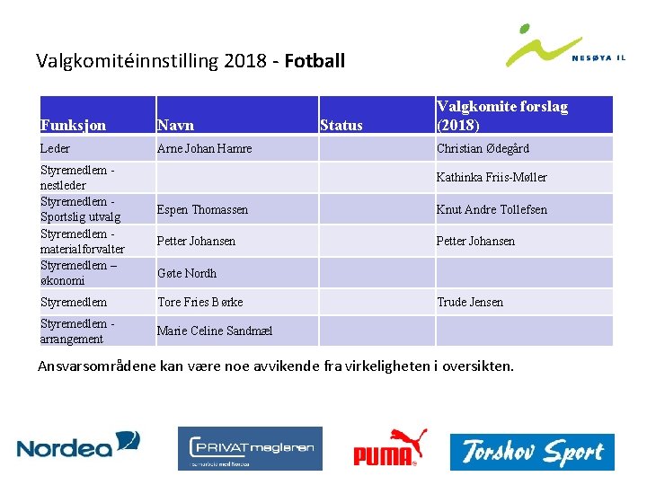 Valgkomitéinnstilling 2018 - Fotball Funksjon Navn Leder Arne Johan Hamre Styremedlem nestleder Styremedlem Sportslig