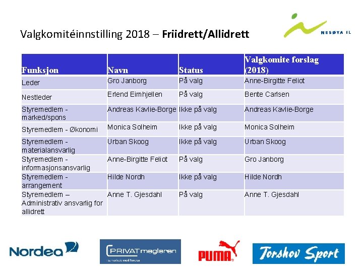 Valgkomitéinnstilling 2018 – Friidrett/Allidrett Funksjon Navn Status Valgkomite forslag (2018) Leder Gro Janborg På