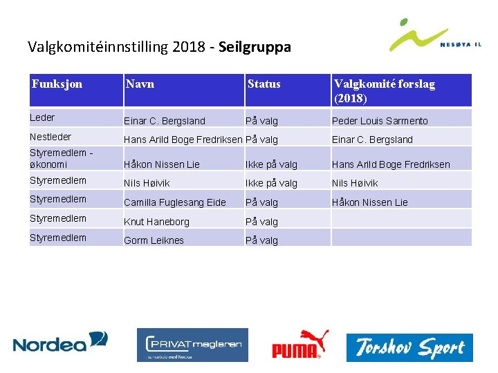 Valgkomitéinnstilling 2018 - Seilgruppa Funksjon Navn Status Valgkomité forslag (2018) Leder Einar C. Bergsland
