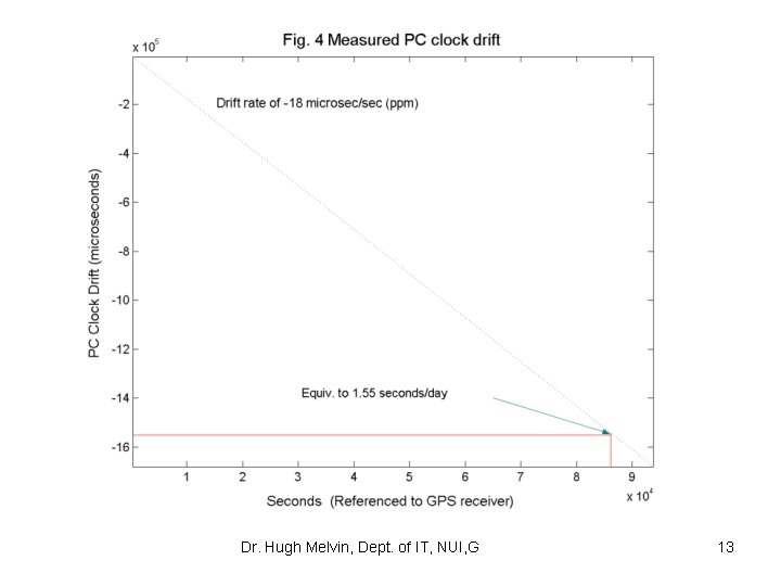 Dr. Hugh Melvin, Dept. of IT, NUI, G 13 
