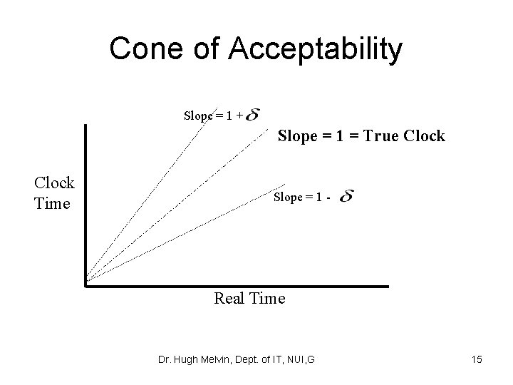 Cone of Acceptability Slope = 1 + Slope = 1 = True Clock Time