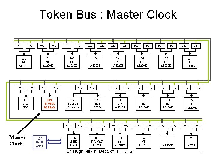 Token Bus : Master Clock U/IA U/IB U/IA 125 N 16 R 30 U/IA