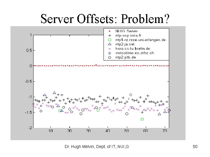 Server Offsets: Problem? Dr. Hugh Melvin, Dept. of IT, NUI, G 50 