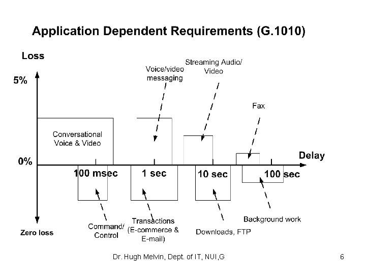 Dr. Hugh Melvin, Dept. of IT, NUI, G 6 