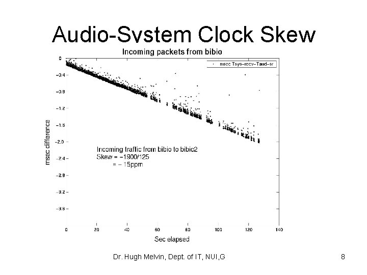 Audio-System Clock Skew Dr. Hugh Melvin, Dept. of IT, NUI, G 8 