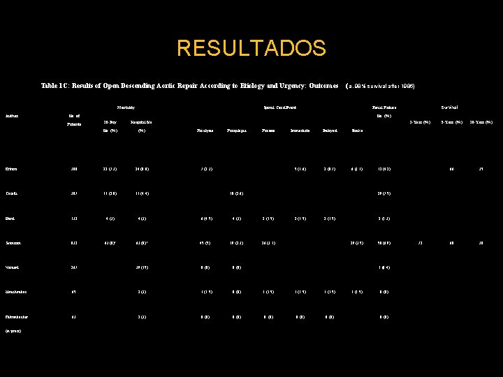 RESULTADOS Table 1 C: Results of Open Descending Aortic Repair According to Etiology and